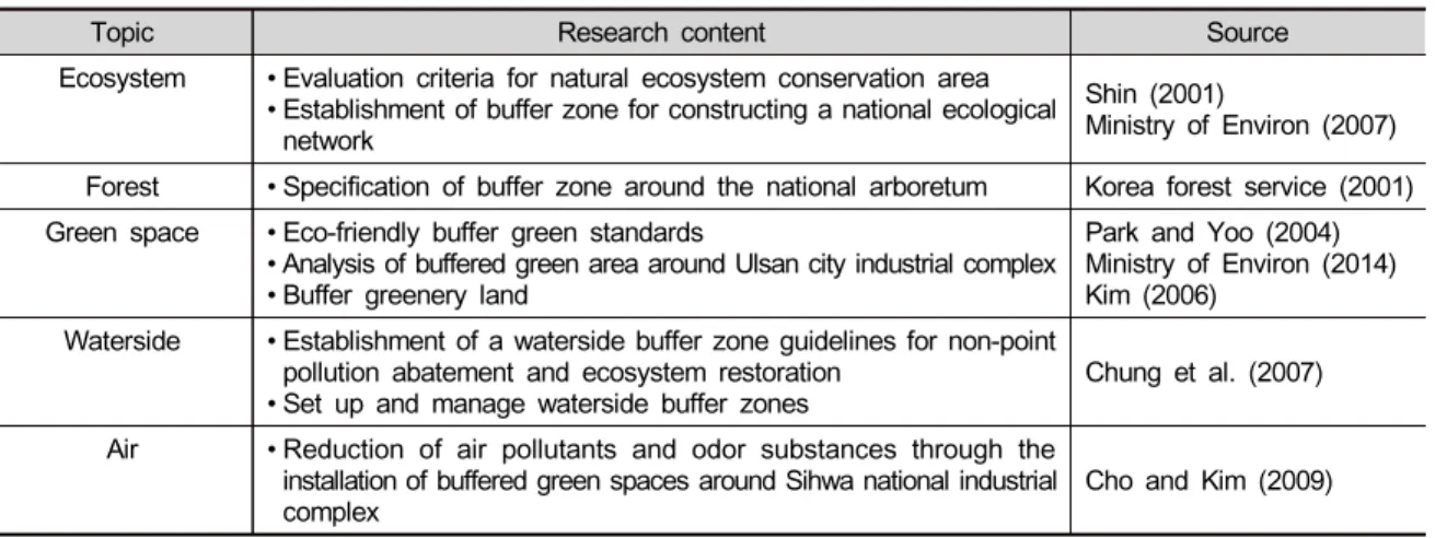 Table 1. Research trend by topic