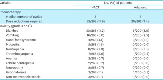 Table 3. Postoperative complications