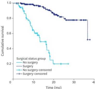 Fig. 2. Overall survival: surgery vs. no surgery.