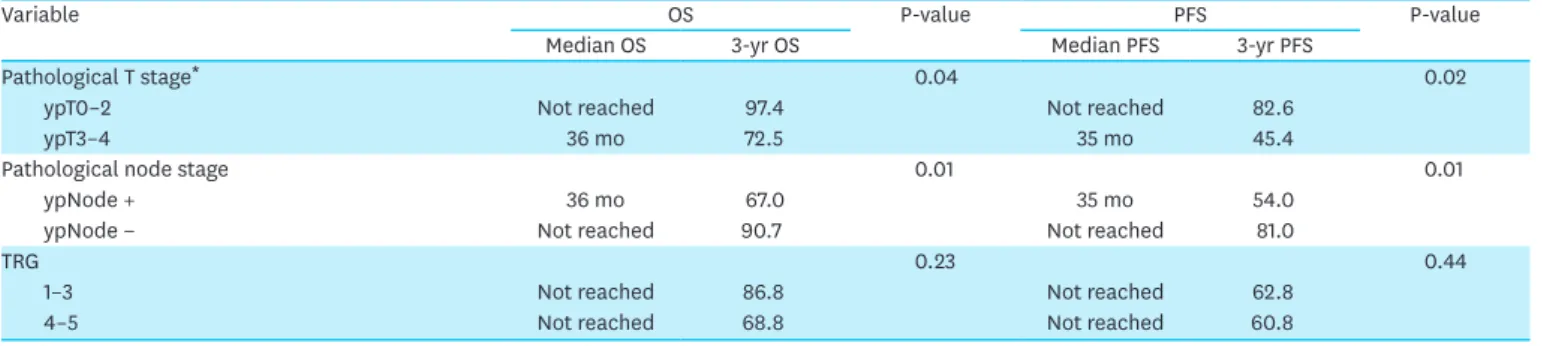 Fig. 3. Progression-free survival: surgery vs. no surgery.