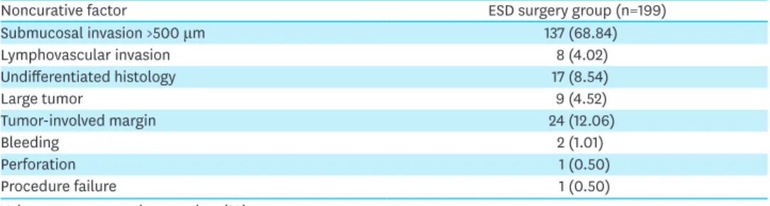 Table 3. Postoperative complications
