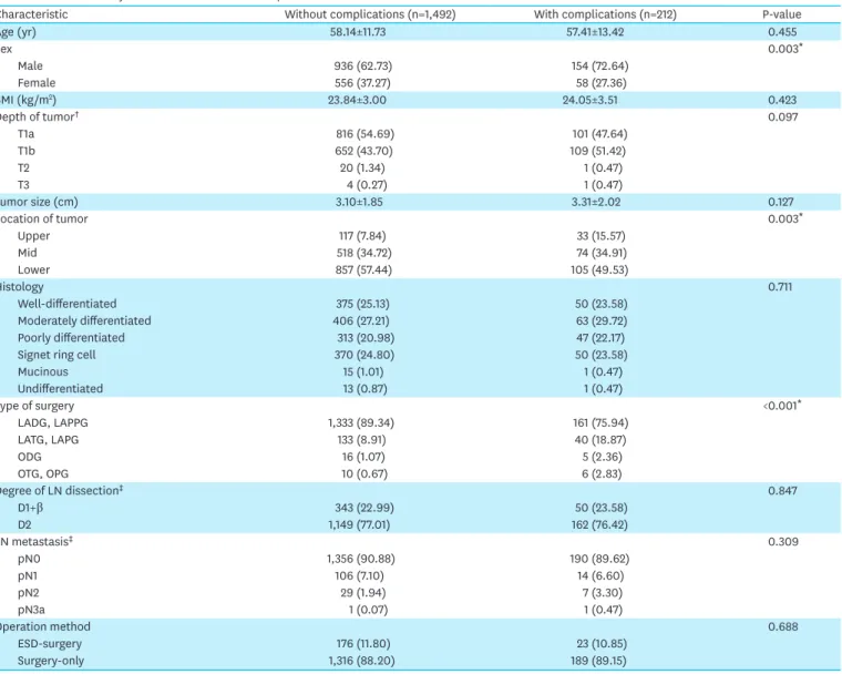Table 4. Univariate analysis of the risk factors for complications