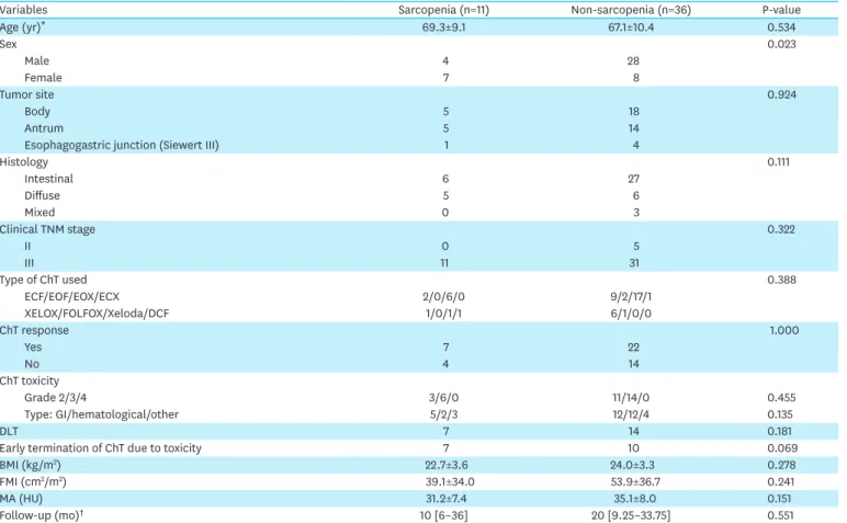 Table 2. Patient demographics according to the presence/absence of sarcopenia