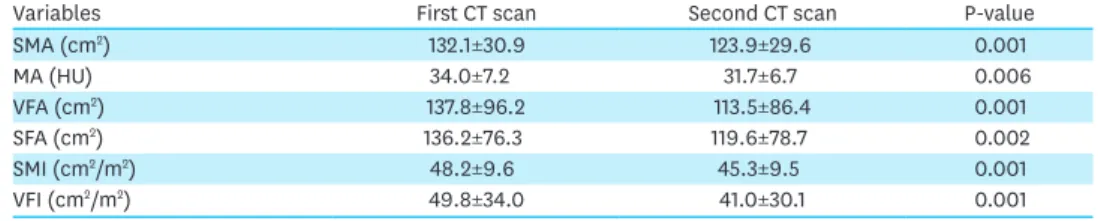 Table 4. Change in body composition over time in patients with GC (n=43)
