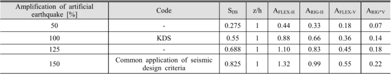 Fig. 2 Sensor location