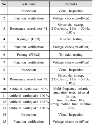 Table 5 Molded transformer damage classification