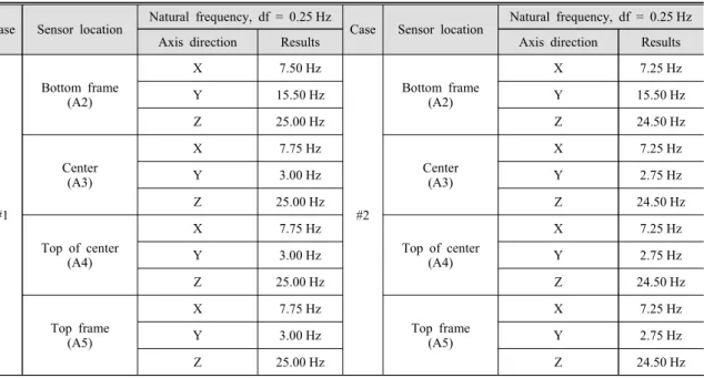 Table 6 Results of the resonance search test Case Sensor location Natural frequency, df = 0.25 Hz