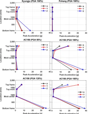 Fig. 8 Transfer function of acceleration responses and RMS values of transfer functions in the 10 Hz ranges Fig