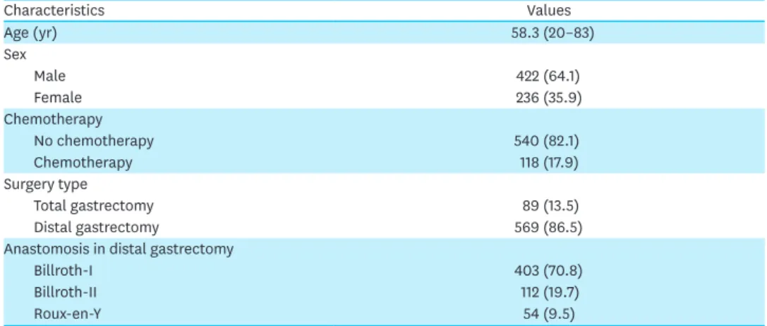 Table 2. Comparison of the laboratory values of patients who did and did not undergo chemotherapy, measured before, and 1–5 years after, curative resection