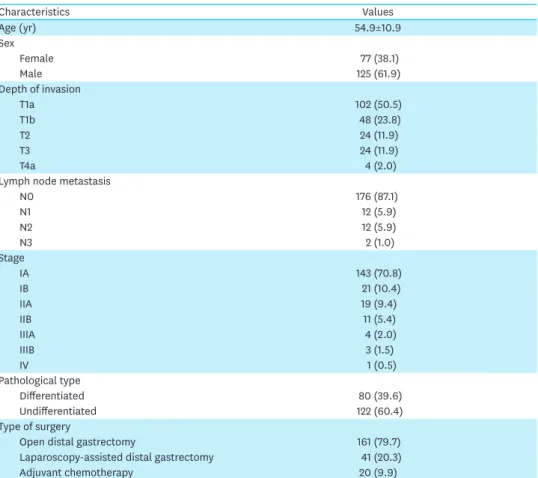 Table 2 shows the proportions of patients in groups I, II, and III, for each of the EORTC  QLQ-C30 and QLQ-STO22 functional and symptom scales/items at 5 years after surgery