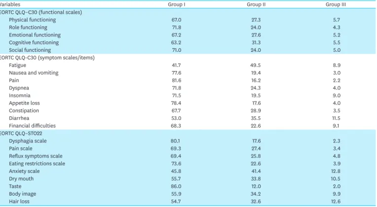 Fig. 1. Proportion of patients in each group for global health status/QoL scale of EORTC QLQ-C30 at each time point