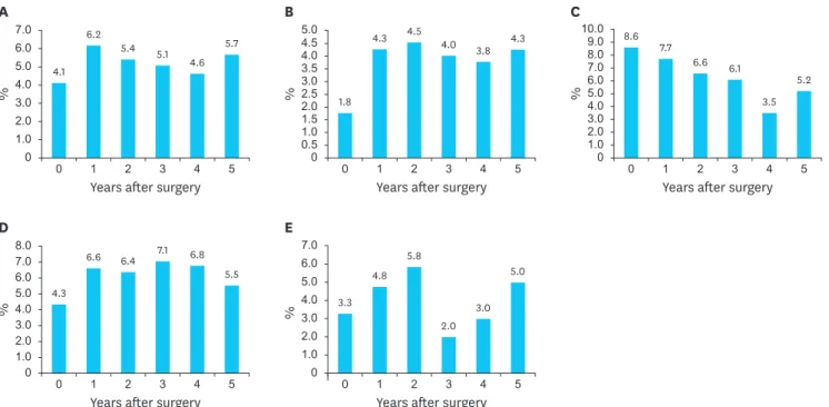Fig. 3 shows the changes in proportions of patients in group III for the EORTC QLQ-C30  symptom scales/items