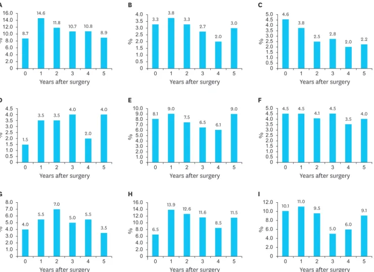 Fig. 3. Proportion of patients in group III for symptom scales/items of EORTC QLQ-C30 at each time point