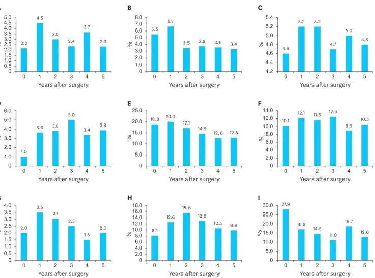 Fig. 4. Proportion of patients in group III for scales of EORTC QLQ-STO22 at each time point