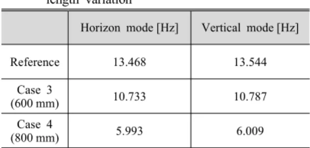 Table 3  Vibration  nature  for  damper  model  according  to  length  variation