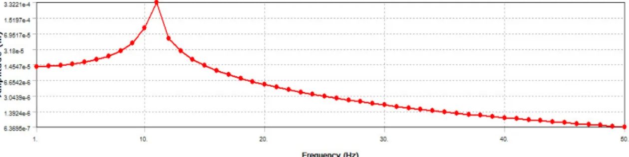 Fig. 14  Displacement  of  damper’s Vert.  direction  (messenger  length  600  mm,  Max