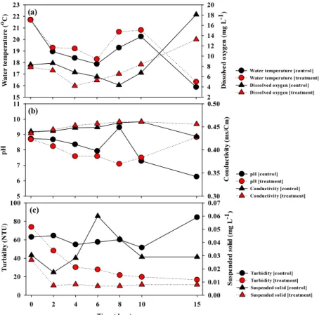 Fig. 4. Change in physiochemical parameters including (a) water temperature and dissolved oxygen, (b) pH and conductivity,  (c) turbidity and suspended solid of control and treatment in mesocosm experiments.