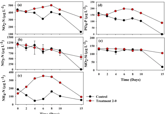 Fig. 5. Change in nutrient parameters including (a) Nitrite: NO 2 -N, (b) Nitrate: NO 3 -N, (c) Ammonium: NH 4 -N, (d) Phosphate: 