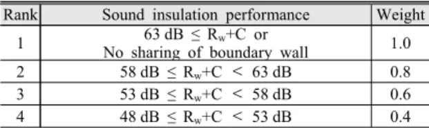 Table 8 Criteria for sound insulation performance(2011) Rank Sound insulation performance Weight