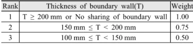 Table 11 Evaluation criteria for noise environment in  apartment complex(2002)