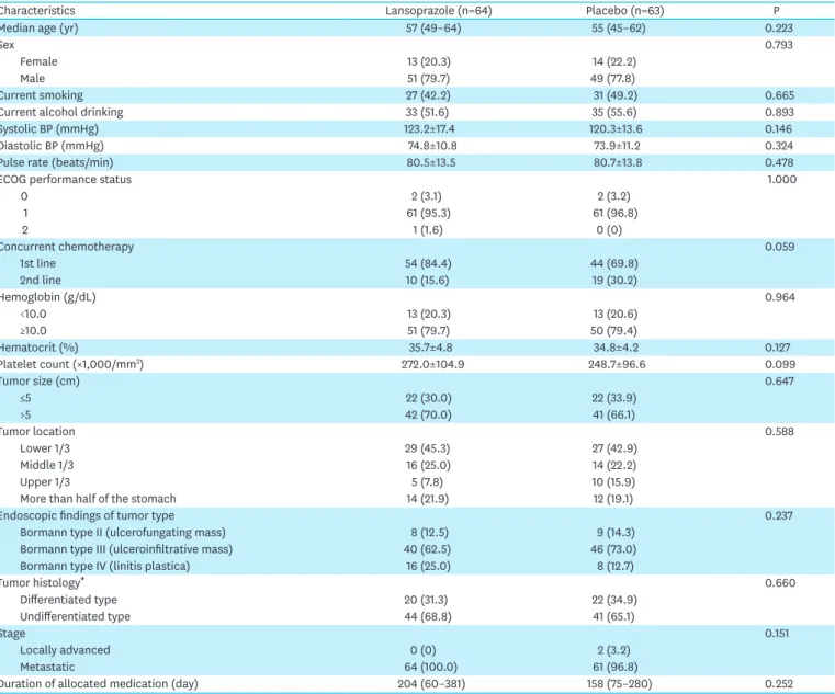 Table 1. Baseline clinical characteristics of the 127 enrolled patients