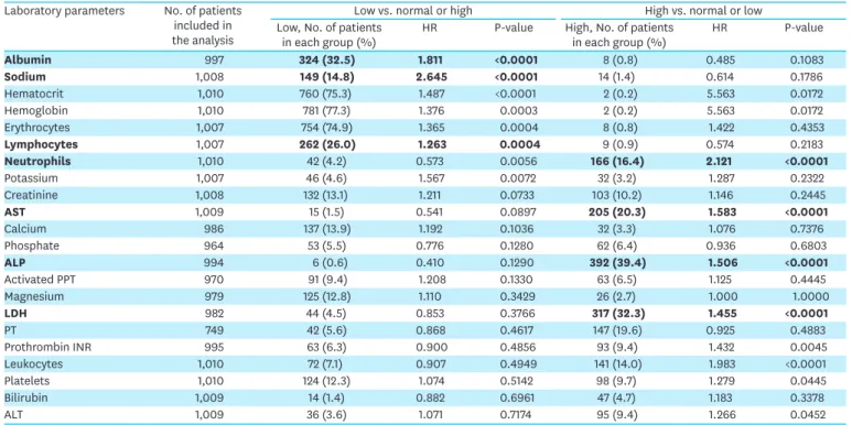 Table 3. Multivariable Cox regression analysis of the OS for prognostic factors in advanced gastric cancer