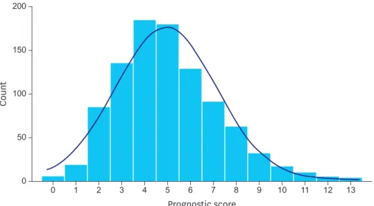Fig. 1. Histogram of prognostic scores among the 953 patients. The distribution approximates a Gaussian  distribution.