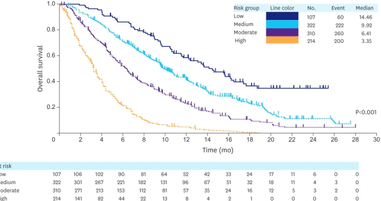 Fig. 2. The Kaplan-Meier curves showing OS for each of the 4 risk groups determined by the prognostic factors