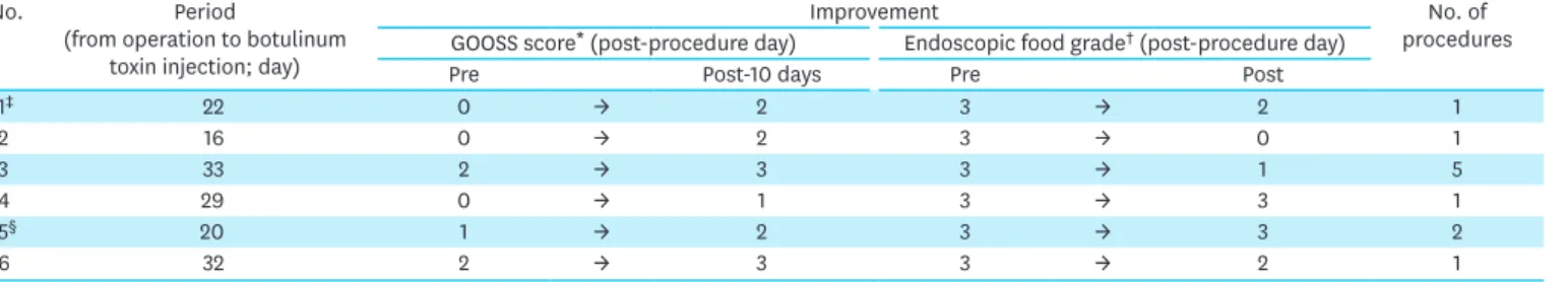 Fig. 2. Upper gastrointestinal series and follow-up simple X-ray after botulinum toxin injection