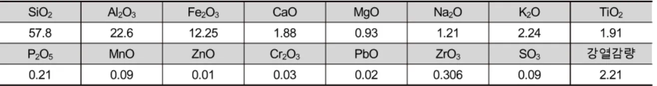 Table 1. Chemical Composition result of the Ceramics Media (wt%).