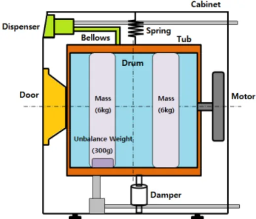 Fig. 1  The  structure  of  drum  type  washing  machine