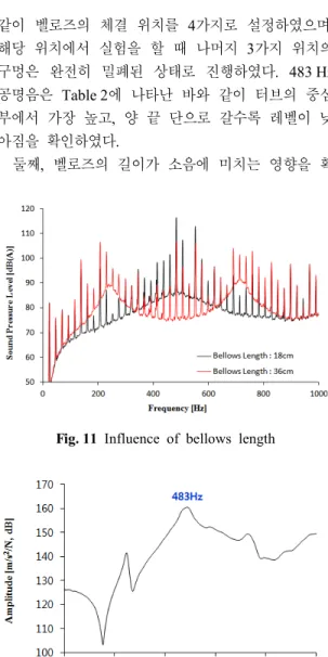 Fig. 11  Influence  of  bellows  length