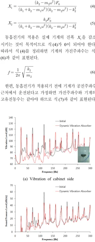 Fig. 15  The  model  of  dynamic  vibration  absorber