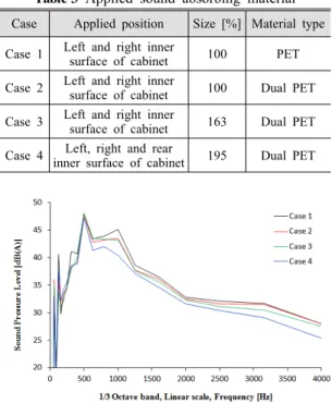 Fig. 19  The  reduction  effect  of  high  frequency  noise  by  sound  absorbing  material