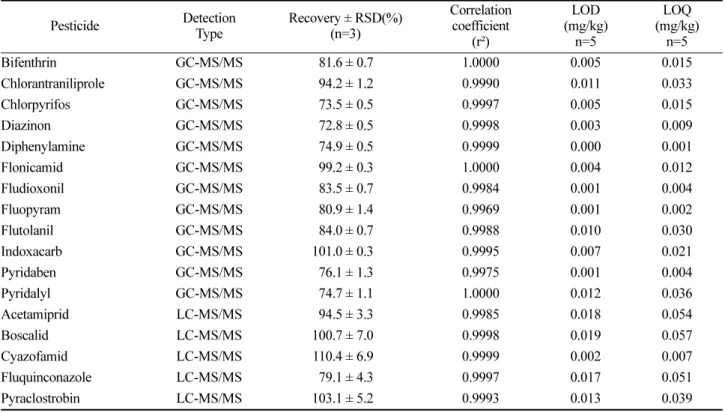 Table 5. Coefficient of determination (R2), recovery (%), LOD, LOQ of the pesticide residues detected in agricultural products Pesticide Detection Type Recovery ± RSD(%)(n=3) Correlation coefficient (r²) (mg/kg)LODn=5 (mg/kg)LOQn=5 Bifenthrin GC-MS/MS  81.