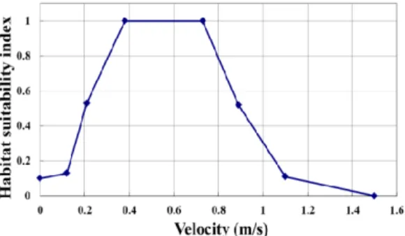 Fig. 3. Evaluation of stable channel in Wonju River.