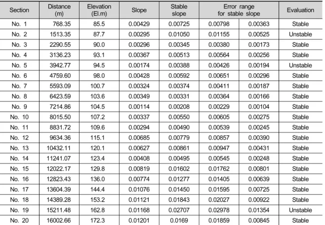 Table 1. Stable channel evaluation of Wonju River (present).