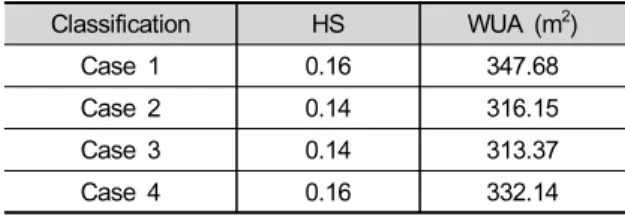 Table 4. Habitat suitability and weighted usable area of  each cases. Classification HS WUA  (m 2 ) Case  1 0.16 347.68 Case  2 0.14 316.15 Case  3 0.14 313.37 Case  4 0.16 332.14