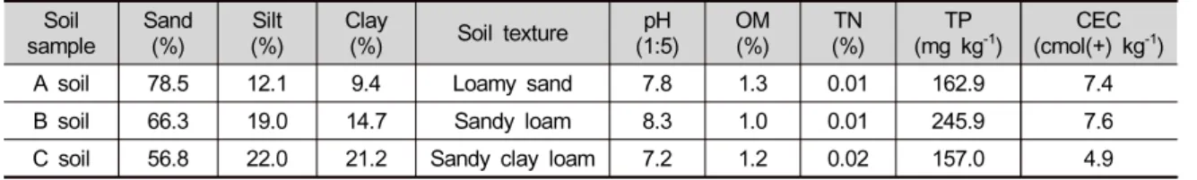 Table 1. Result of selected soil characteristics.