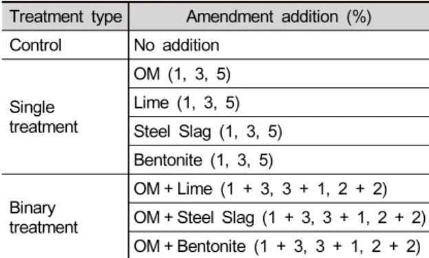 Table 2. Treatment type and the amount of amendment  addition in this study.