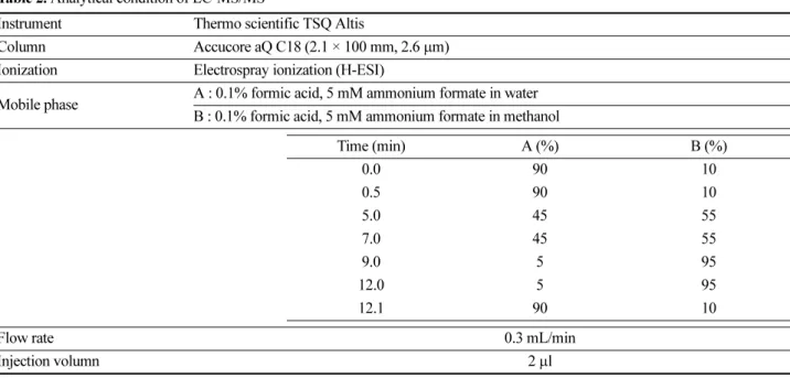 Table 2. Analytical condition of LC-MS/MS