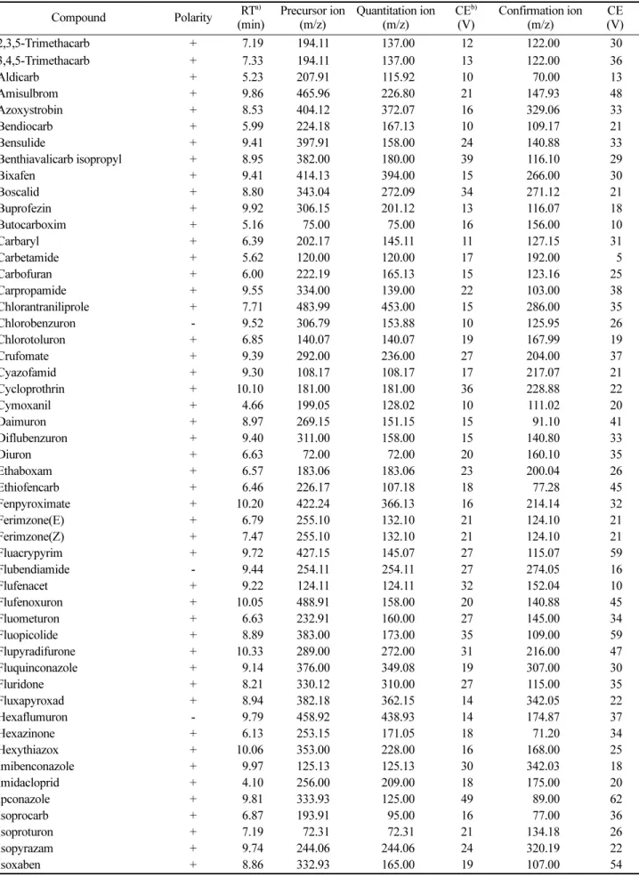 Table 3. Parameters for analysis of the pesticides in LC-MS/MS Compound Polarity RT a)