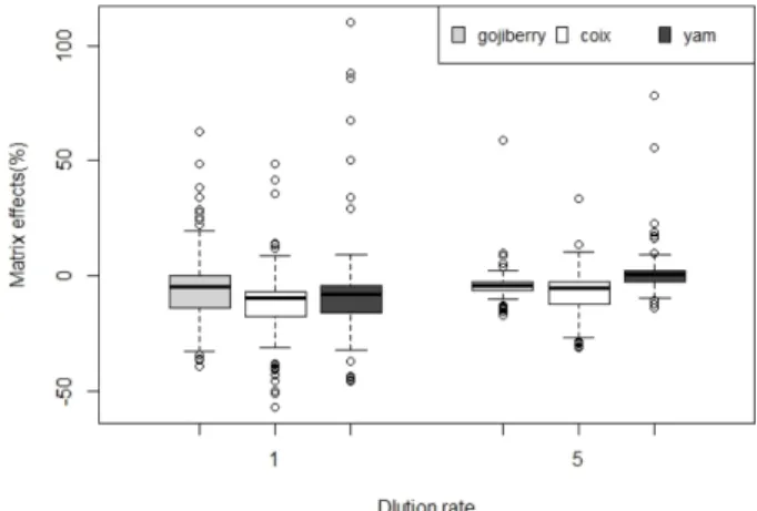 Fig. 1. Comparison of matrix effects according to dilution rate in 3 different samples.