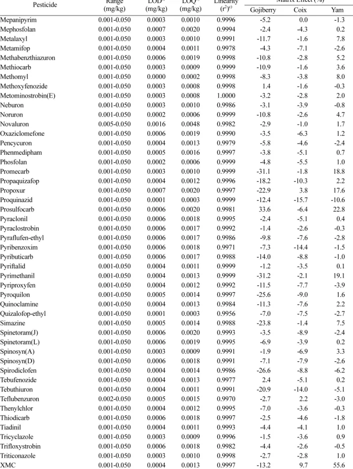 Table 4. Continued Pesticide Range (mg/kg) LOD a) (mg/kg) LOQ b) (mg/kg) Linearity(r2)c) Matrix Effect (%) Gojiberry Coix Yam