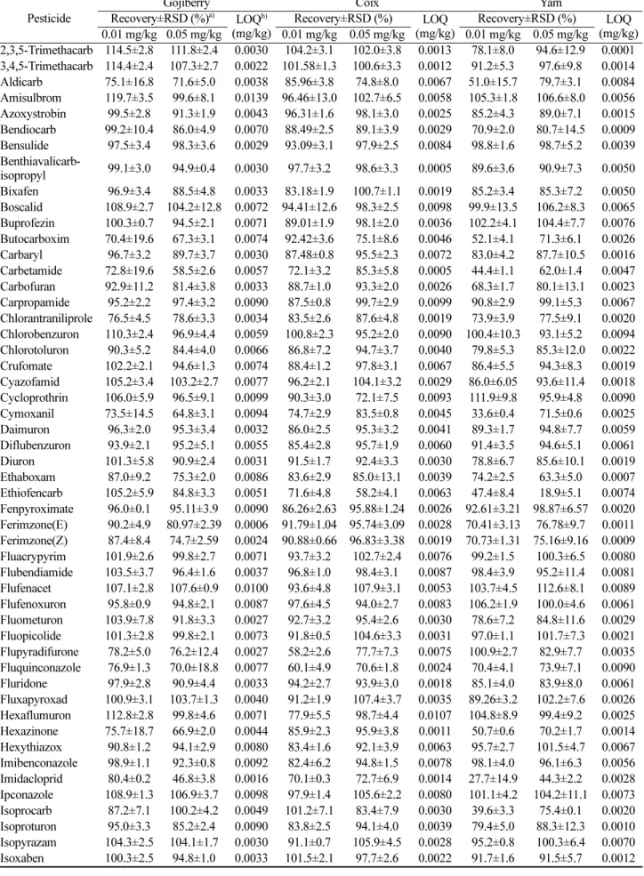 Table 5. Recovery and LOQ of methods of the pesticides in the study by LC-MS/MS