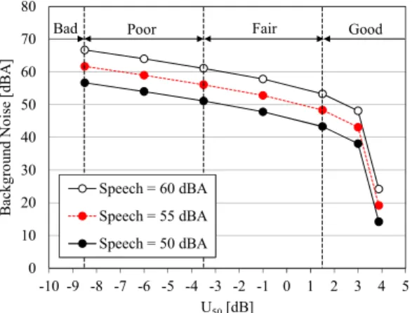 Fig. 8  Calculated  background  noise  level  according  to  U 50 (500-4k)  using  measured  C 50 (500-4k),  2.44 dB -8-6-4-20246 70 65 60 55 50U50(500-4k) [dB] Speech Level [dB]BN 40 dBABN 45 dBABN 50 dBABN 55 dBA