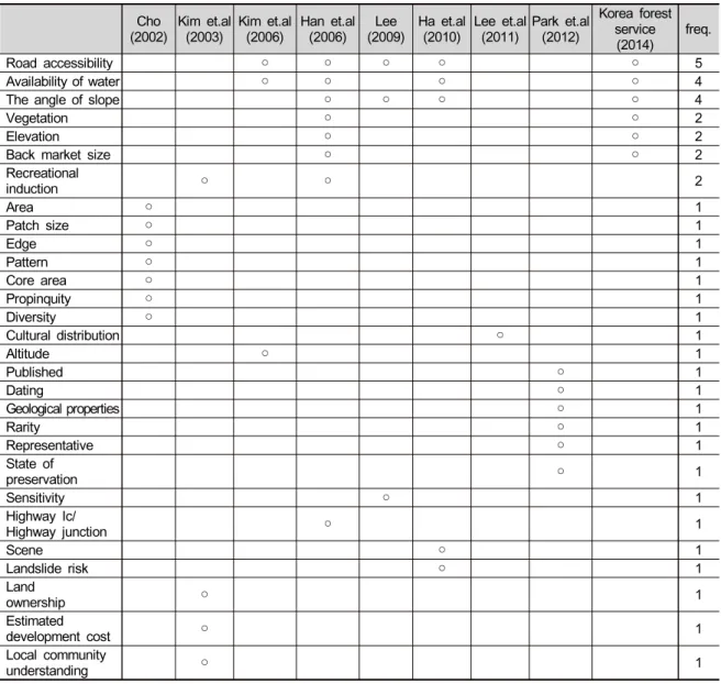 Table 2. Evaluation items used in previous researches. 