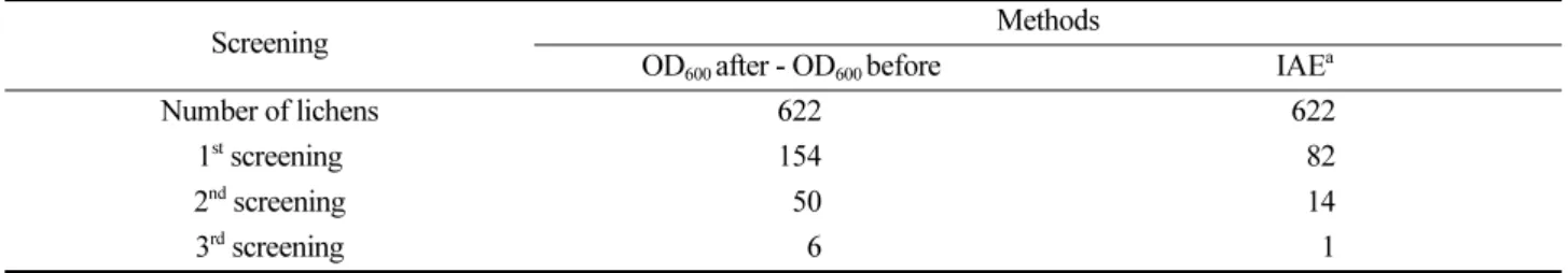 Table 2. Lists of antibacterial lichen extract for suppression of E. amylovora growth