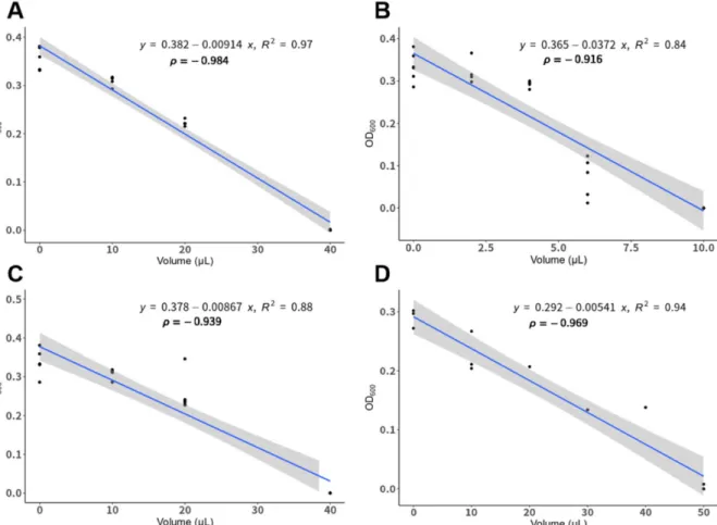Fig. 2. Antibacterial activity of lichen extracts regression analysis results on MGY broth