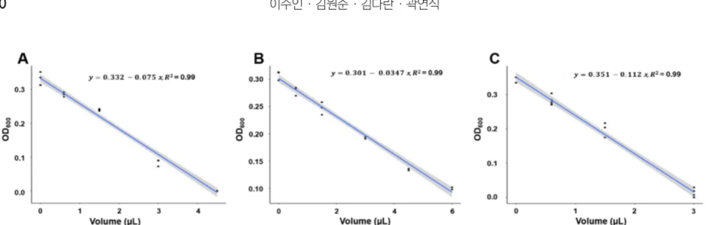 Fig 3. Antibacterial activity of antibiotics regression analysis results on MGY broth